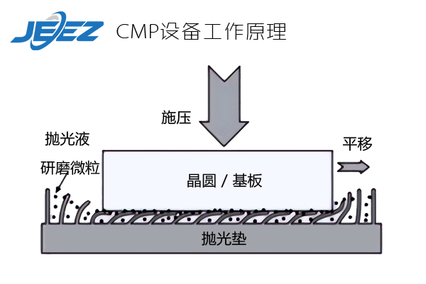 CMP設(shè)備工作原理 cmp芯片研磨液 半導體拋光液