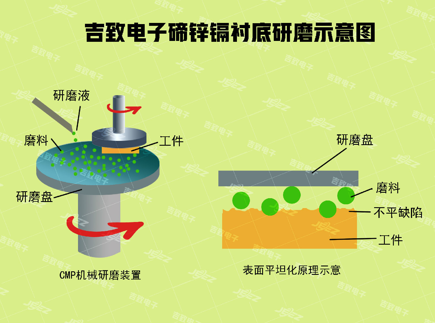 碲鋅鎘單晶襯底CMP研磨示意圖